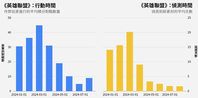 脚本账号明年将严打LOL代练行为AG真人游戏反作弊封禁175万(图1)