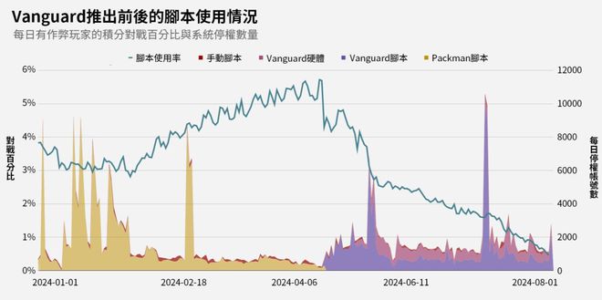 脚本账号明年将严打LOL代练行为AG真人游戏反作弊封禁175万(图2)