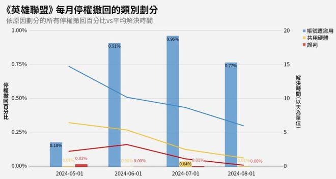 脚本账号明年将严打LOL代练行为AG真人游戏反作弊封禁175万(图5)