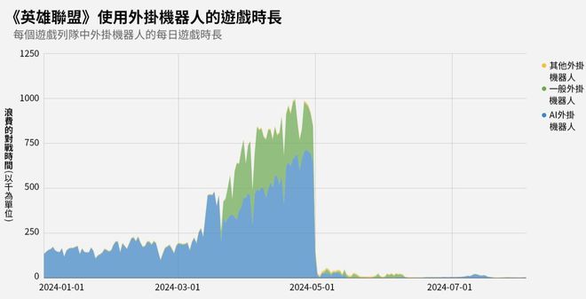 脚本账号明年将严打LOL代练行为AG真人游戏反作弊封禁175万(图4)